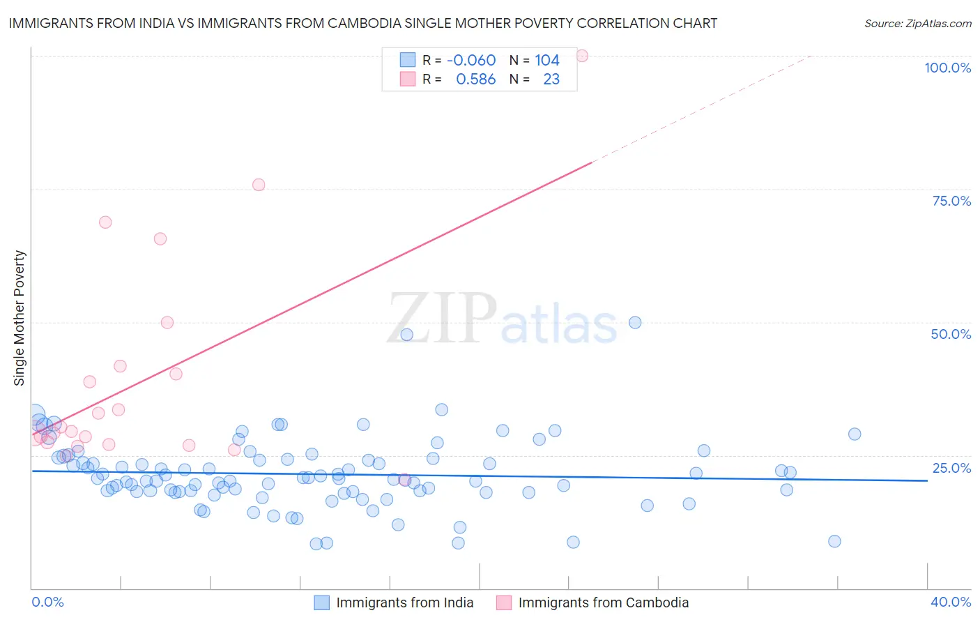 Immigrants from India vs Immigrants from Cambodia Single Mother Poverty