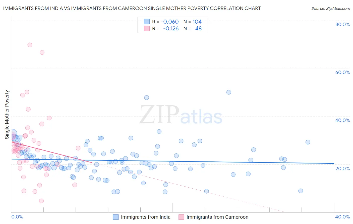 Immigrants from India vs Immigrants from Cameroon Single Mother Poverty