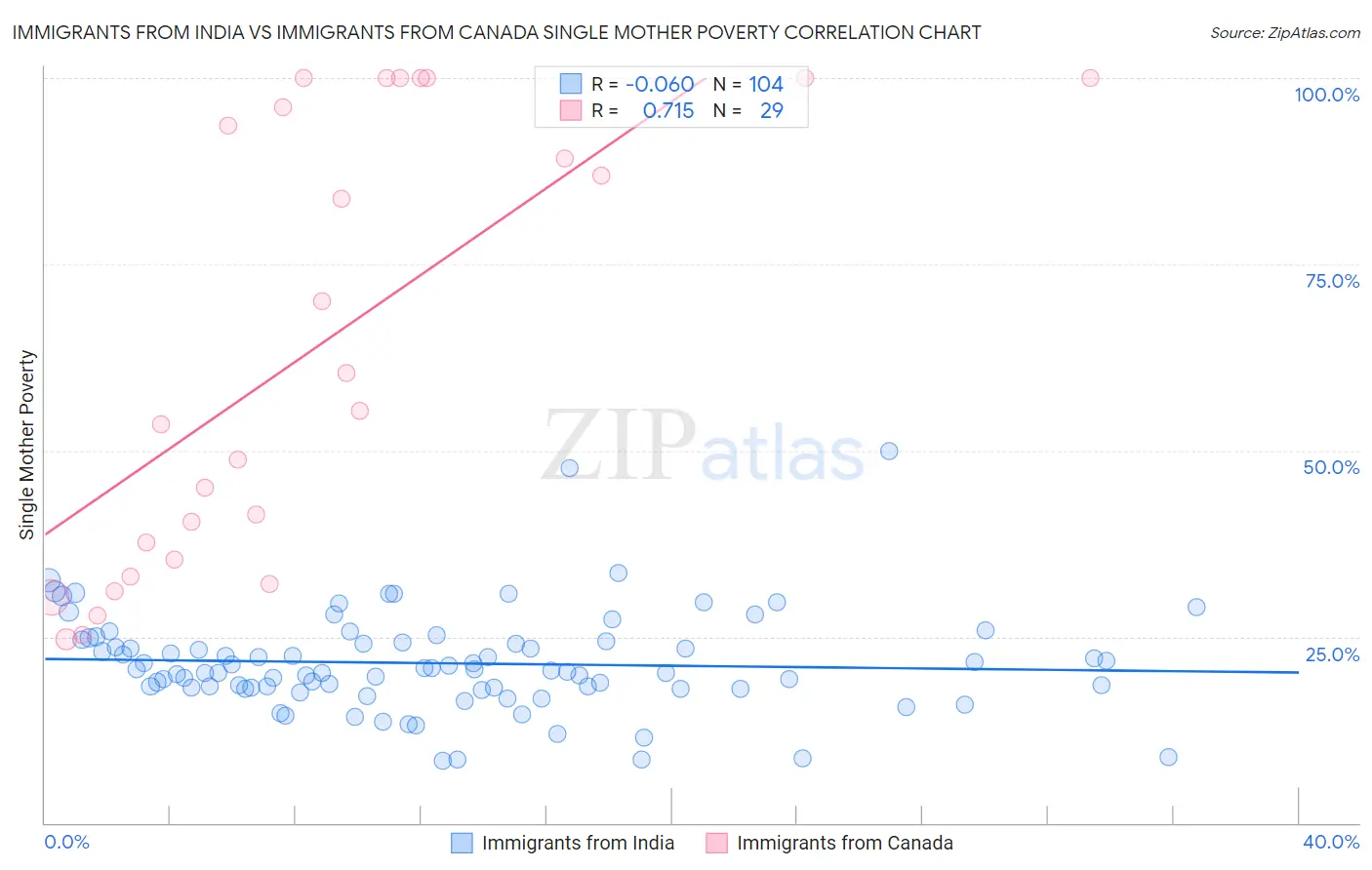 Immigrants from India vs Immigrants from Canada Single Mother Poverty