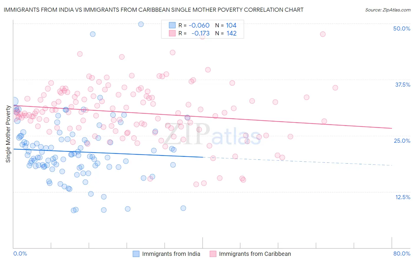 Immigrants from India vs Immigrants from Caribbean Single Mother Poverty