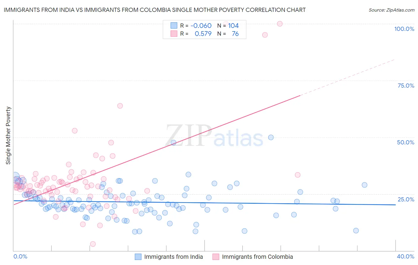 Immigrants from India vs Immigrants from Colombia Single Mother Poverty