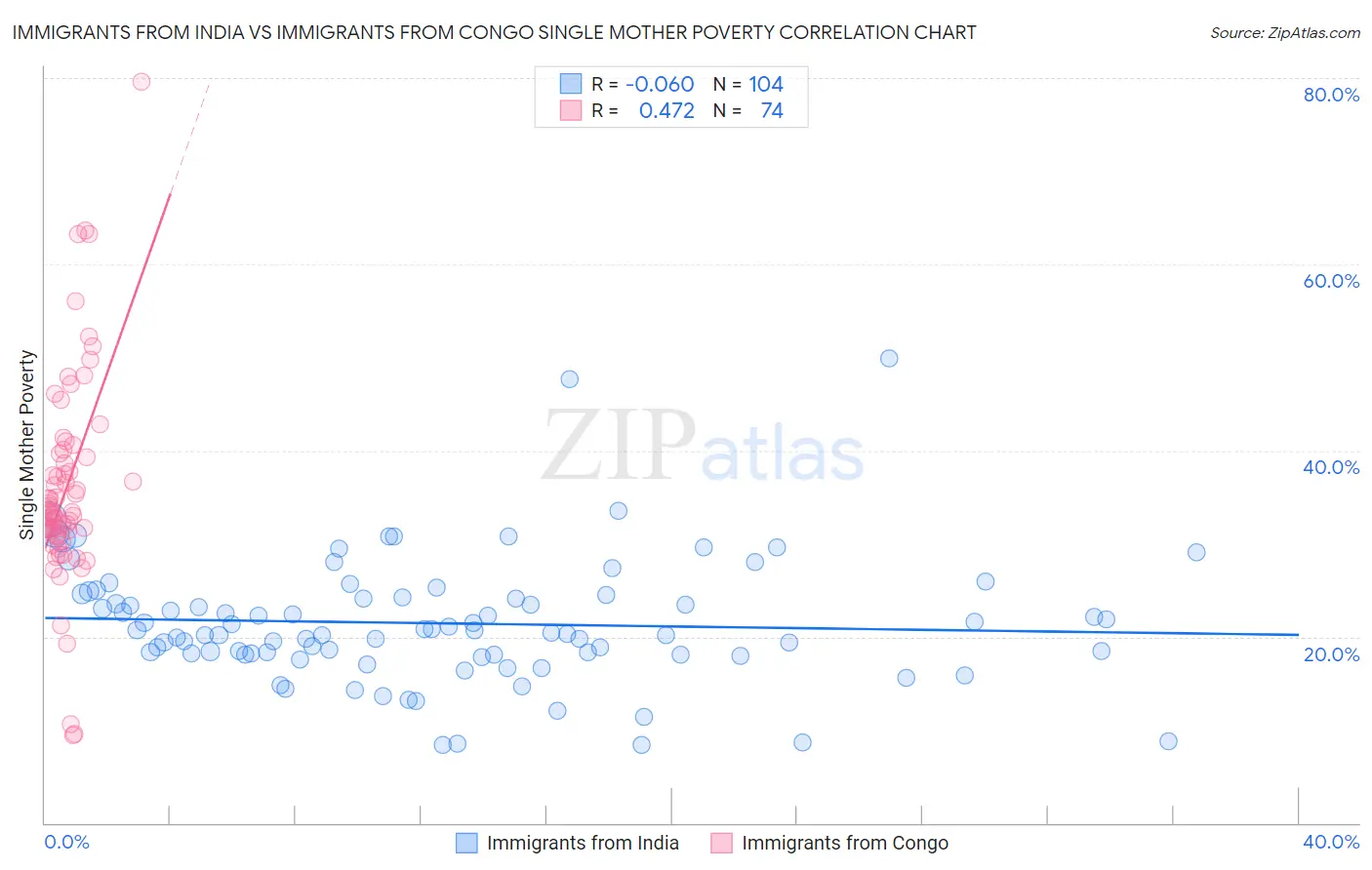Immigrants from India vs Immigrants from Congo Single Mother Poverty