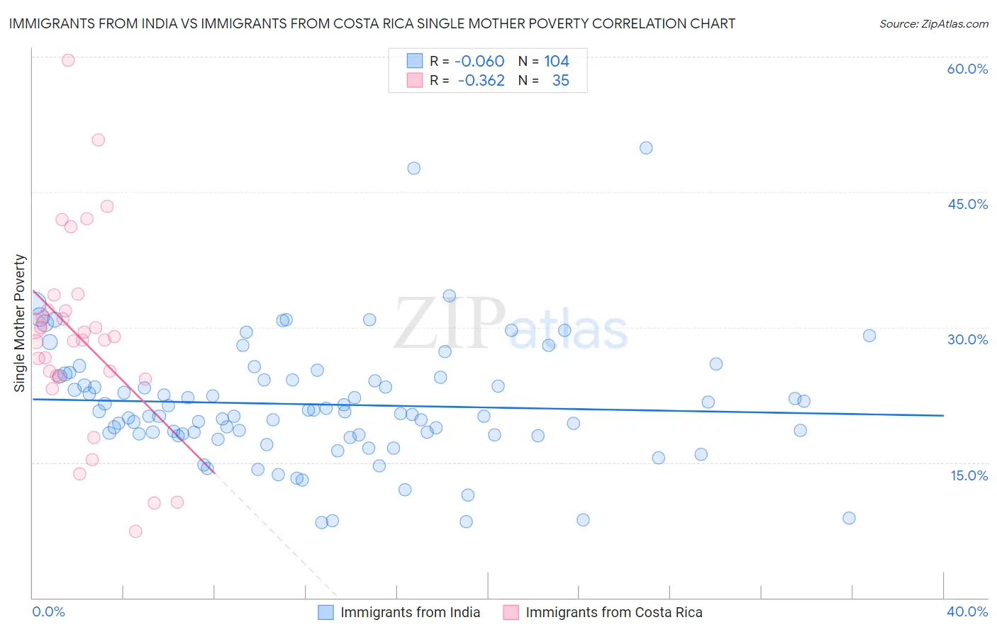 Immigrants from India vs Immigrants from Costa Rica Single Mother Poverty