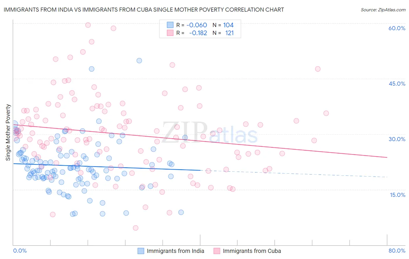 Immigrants from India vs Immigrants from Cuba Single Mother Poverty