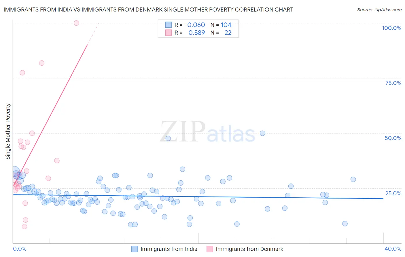Immigrants from India vs Immigrants from Denmark Single Mother Poverty