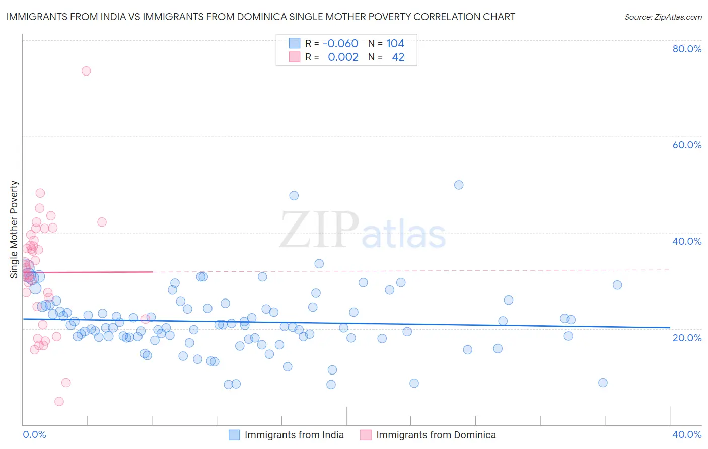 Immigrants from India vs Immigrants from Dominica Single Mother Poverty