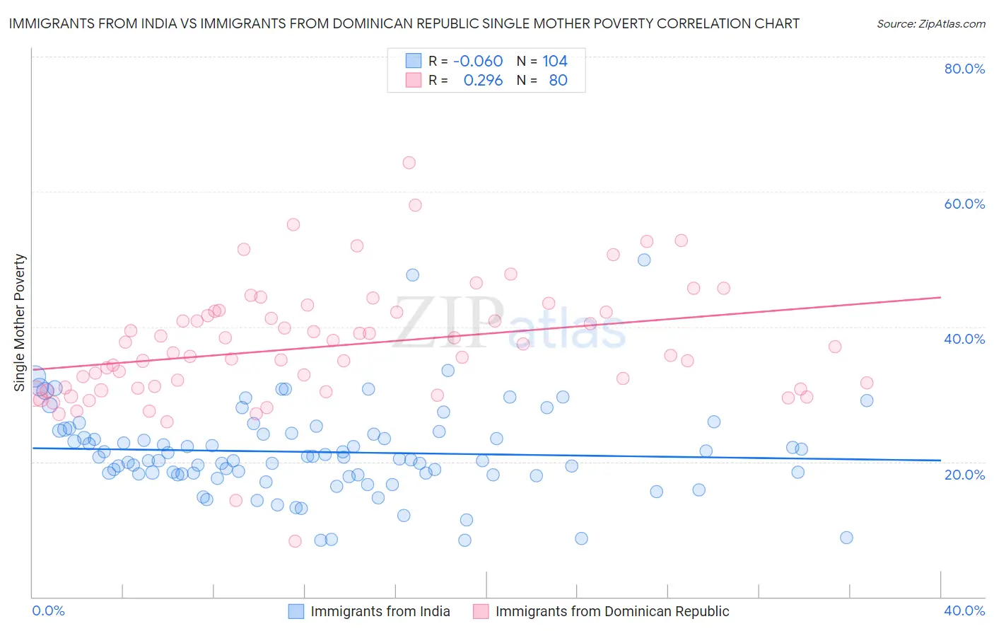 Immigrants from India vs Immigrants from Dominican Republic Single Mother Poverty