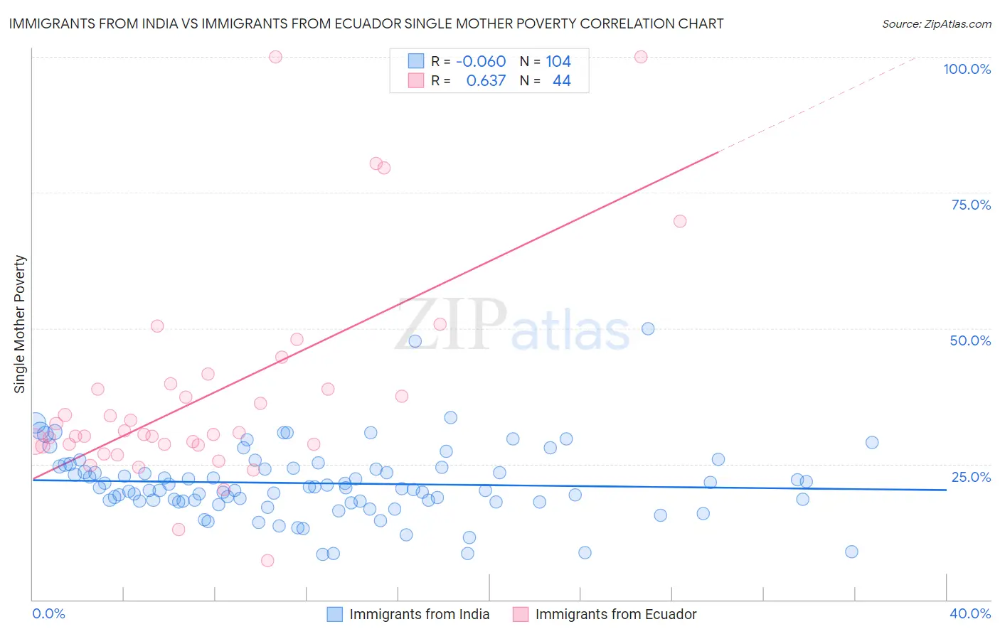 Immigrants from India vs Immigrants from Ecuador Single Mother Poverty