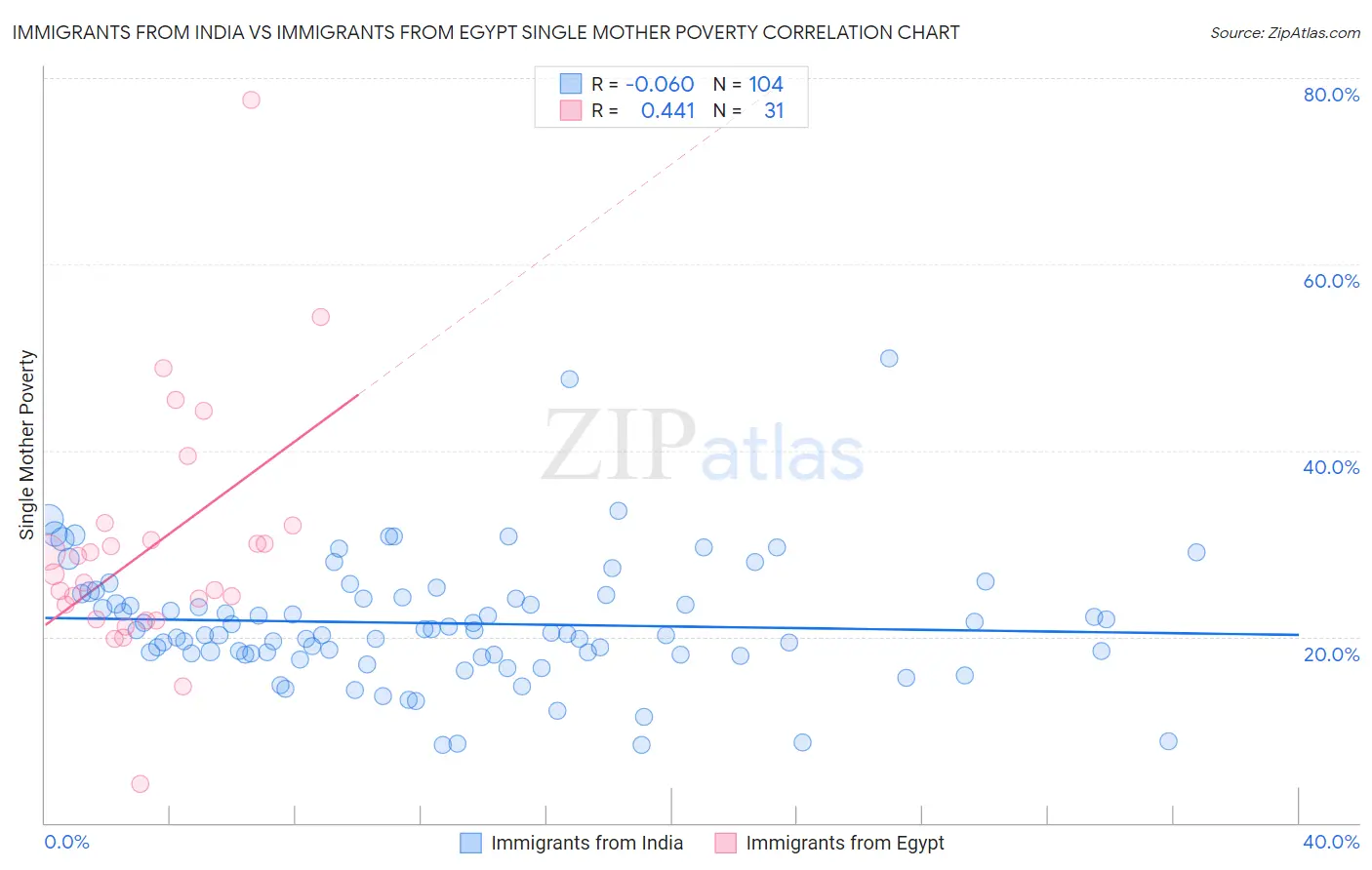 Immigrants from India vs Immigrants from Egypt Single Mother Poverty