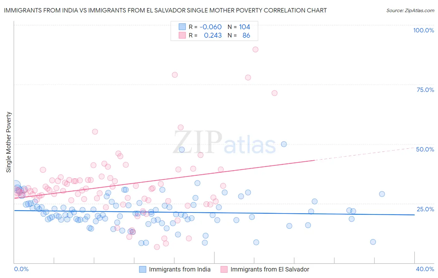 Immigrants from India vs Immigrants from El Salvador Single Mother Poverty