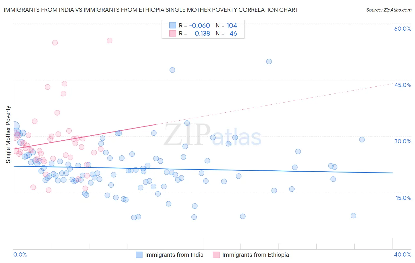 Immigrants from India vs Immigrants from Ethiopia Single Mother Poverty