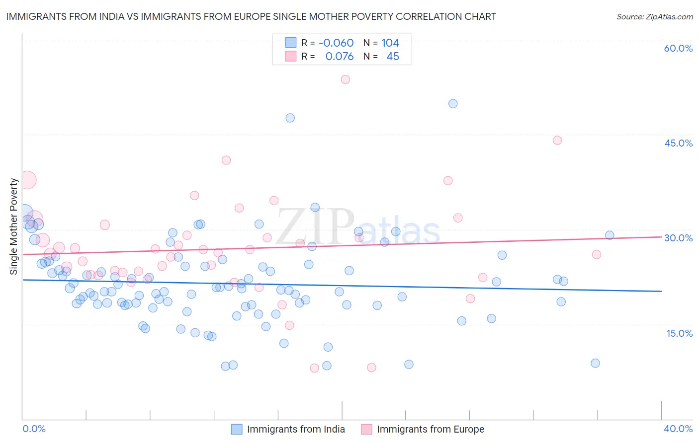 Immigrants from India vs Immigrants from Europe Single Mother Poverty