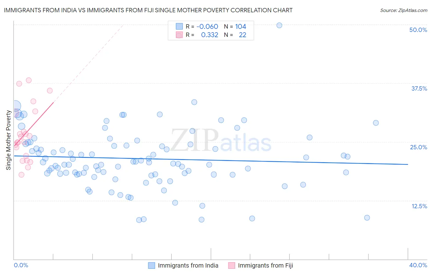 Immigrants from India vs Immigrants from Fiji Single Mother Poverty