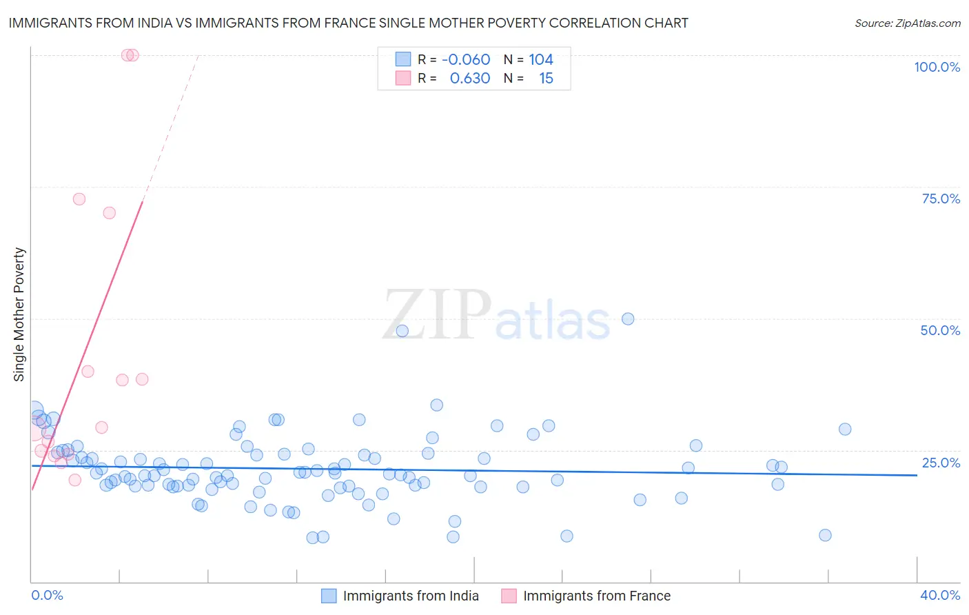 Immigrants from India vs Immigrants from France Single Mother Poverty