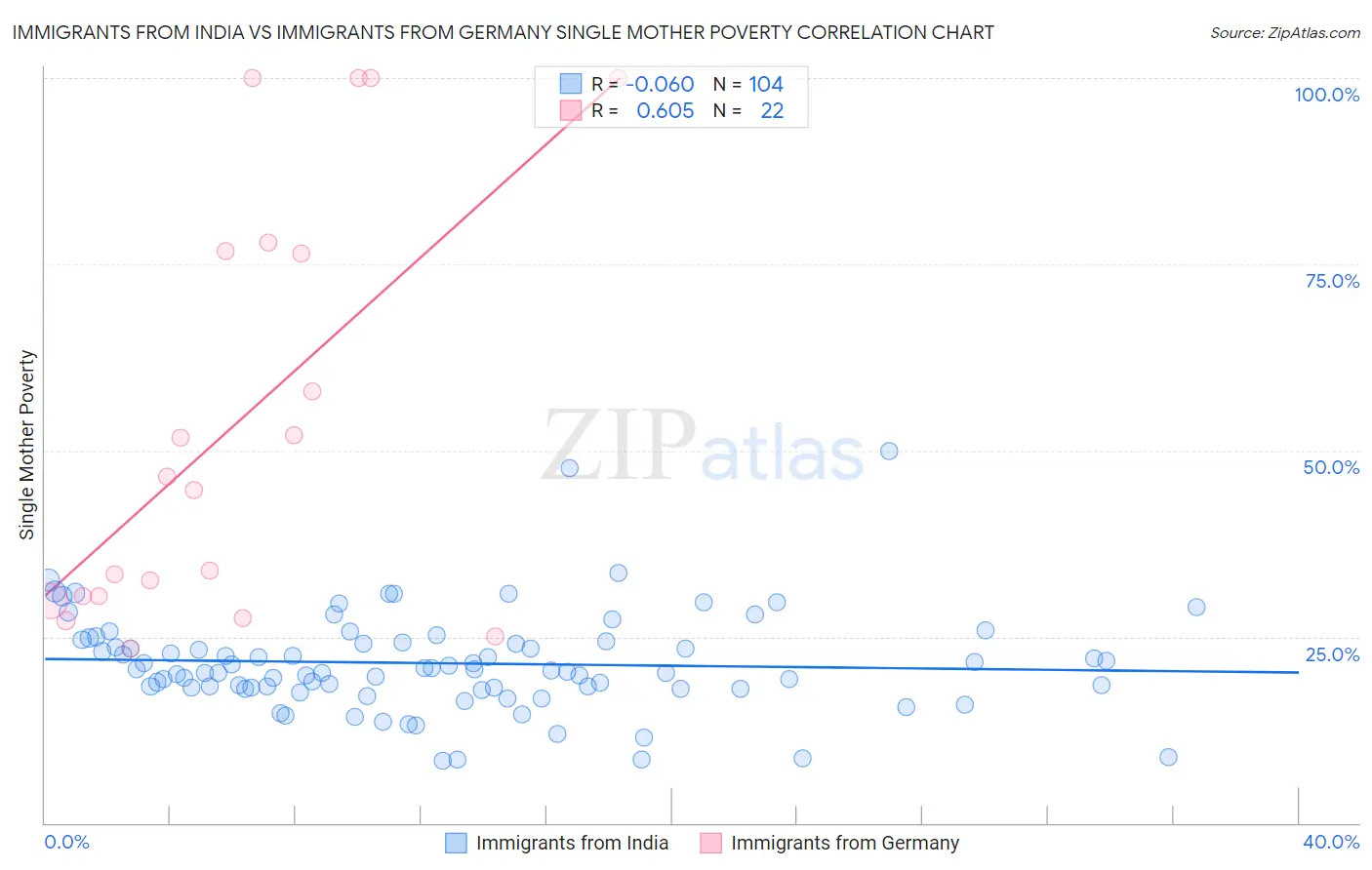 Immigrants from India vs Immigrants from Germany Single Mother Poverty