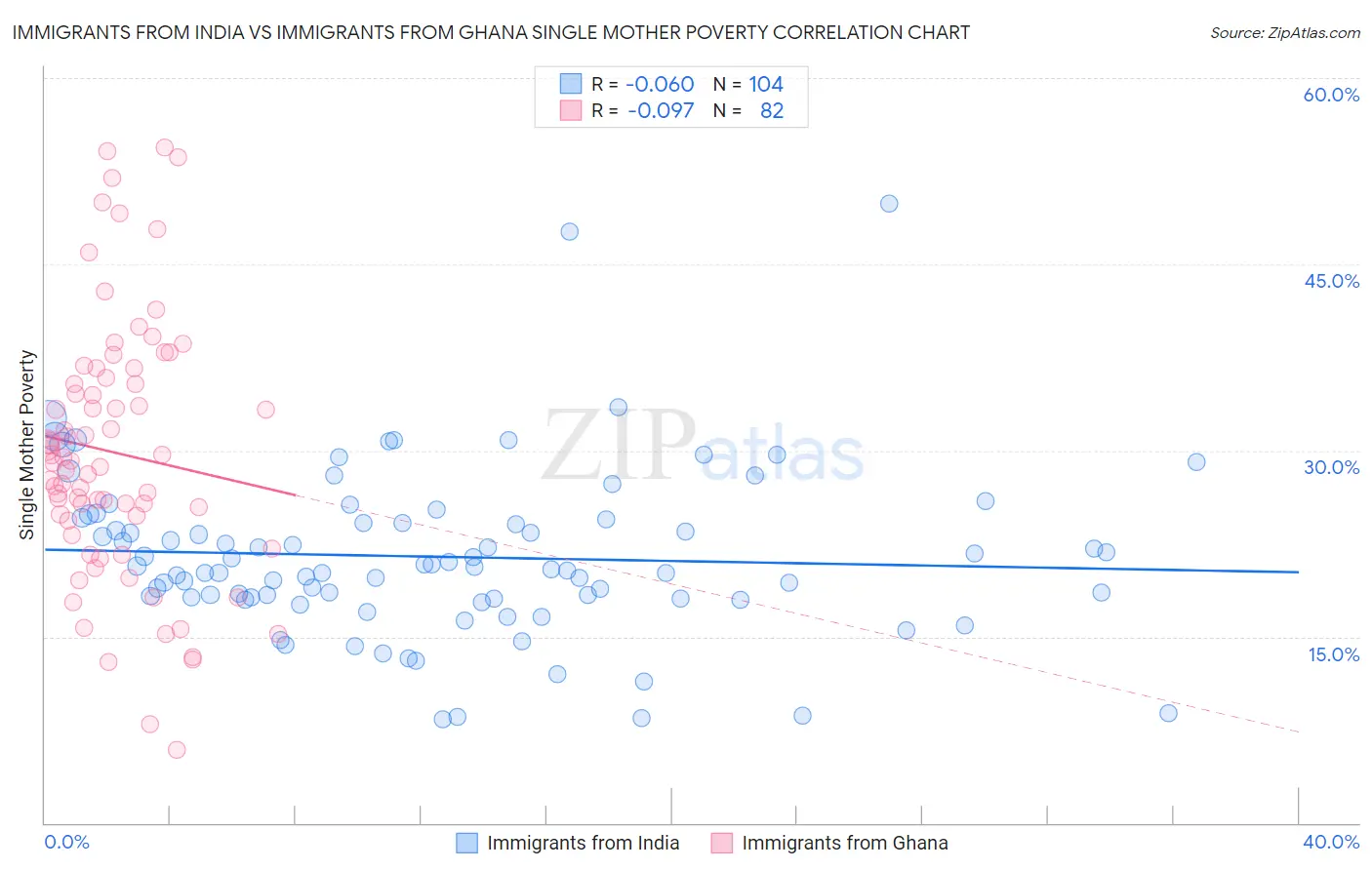 Immigrants from India vs Immigrants from Ghana Single Mother Poverty