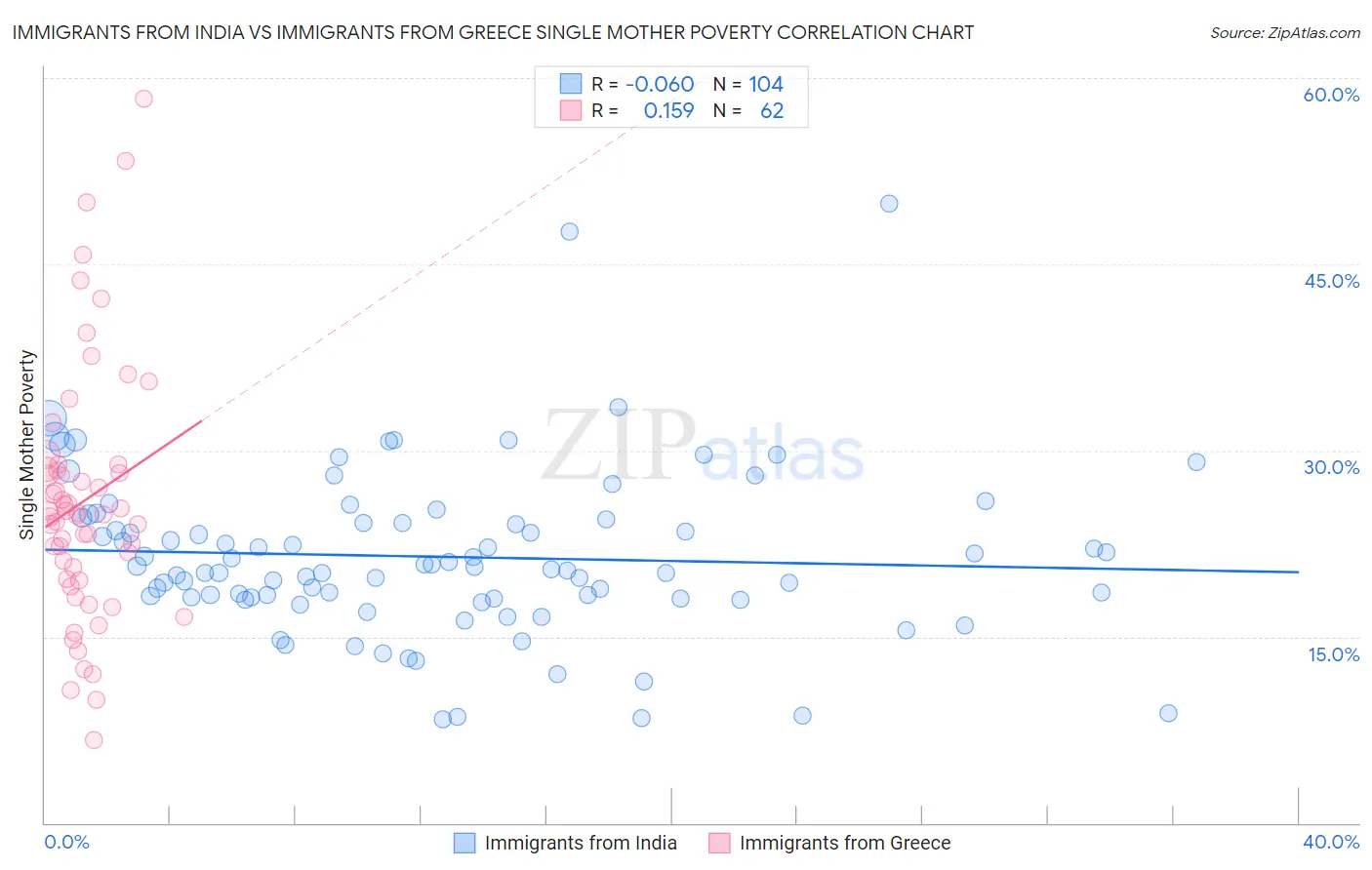Immigrants from India vs Immigrants from Greece Single Mother Poverty