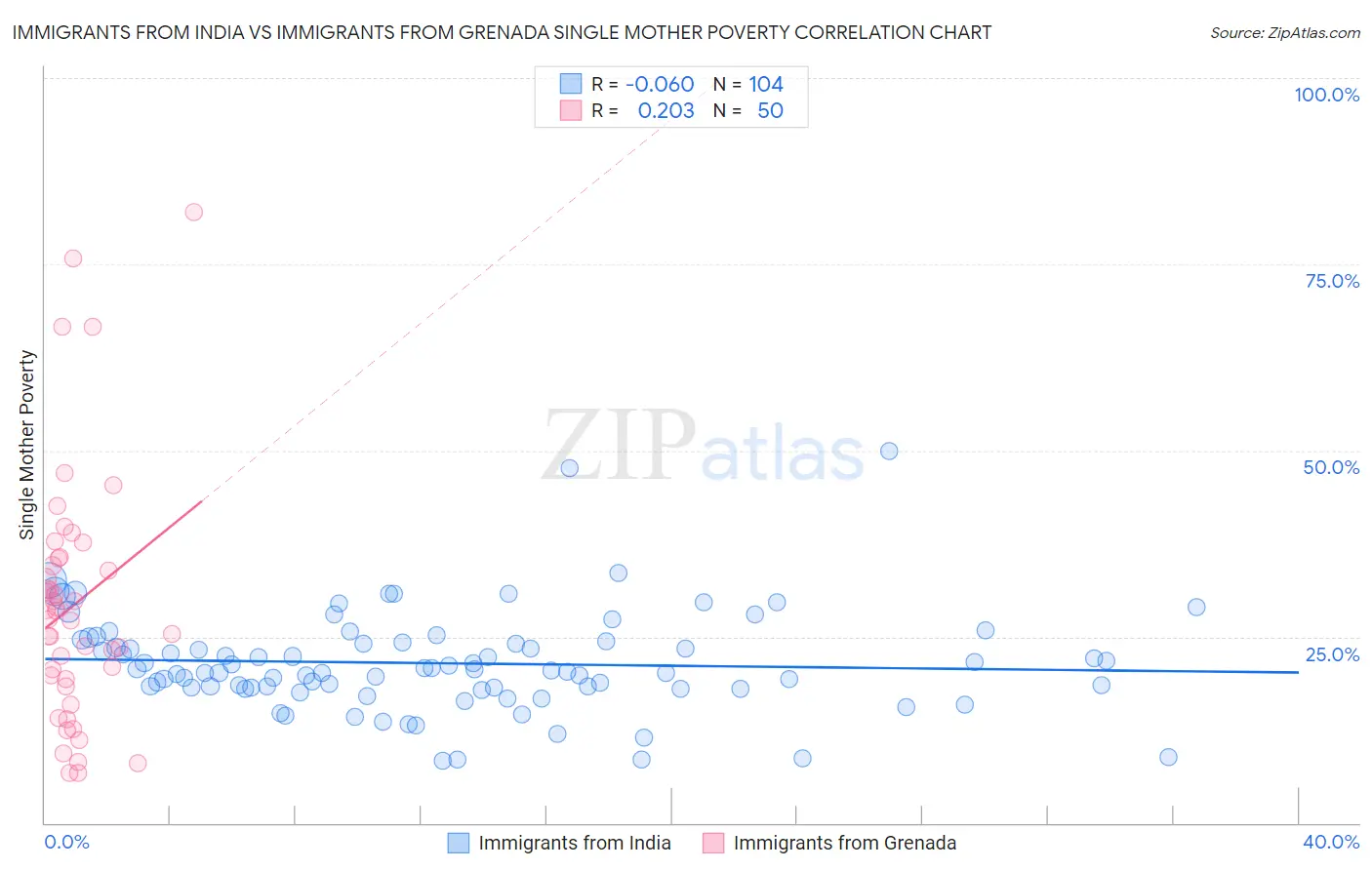 Immigrants from India vs Immigrants from Grenada Single Mother Poverty
