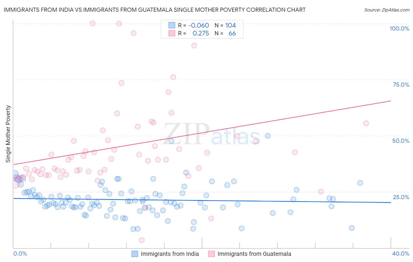 Immigrants from India vs Immigrants from Guatemala Single Mother Poverty