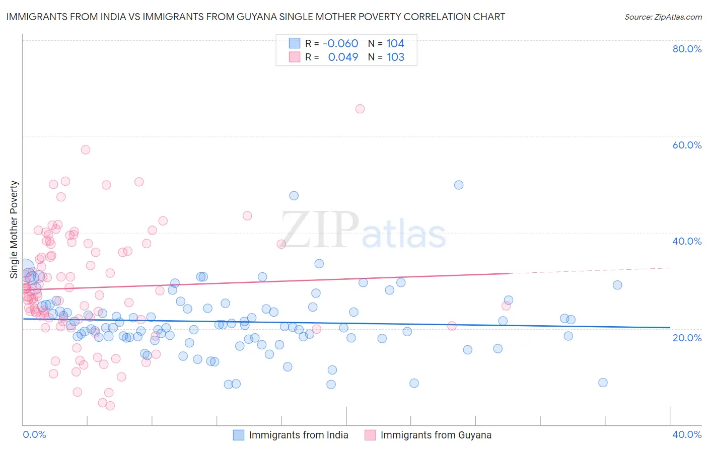 Immigrants from India vs Immigrants from Guyana Single Mother Poverty