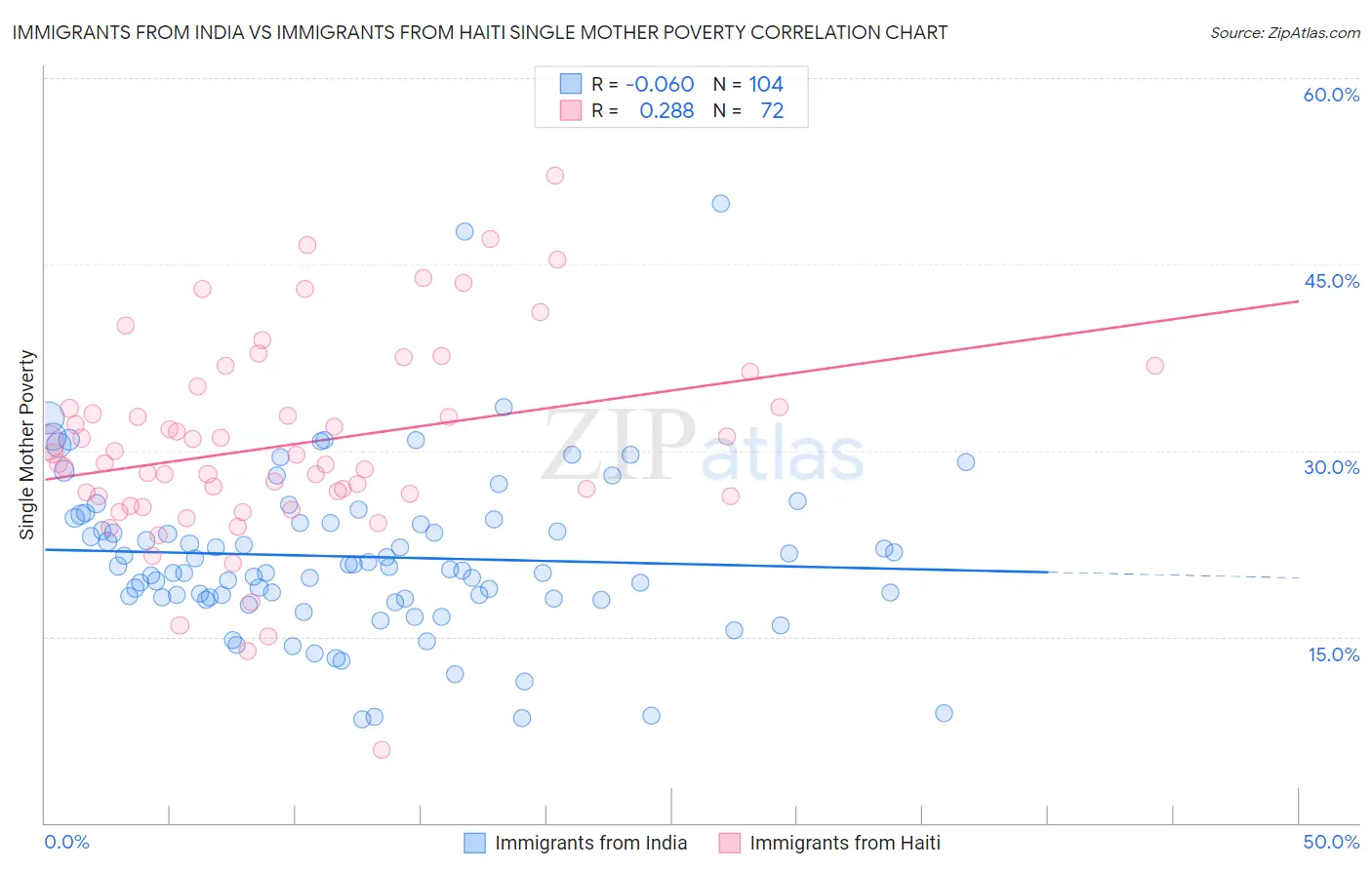 Immigrants from India vs Immigrants from Haiti Single Mother Poverty