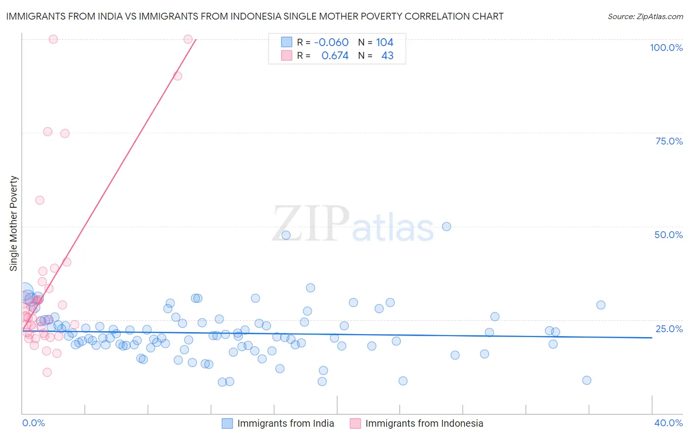 Immigrants from India vs Immigrants from Indonesia Single Mother Poverty