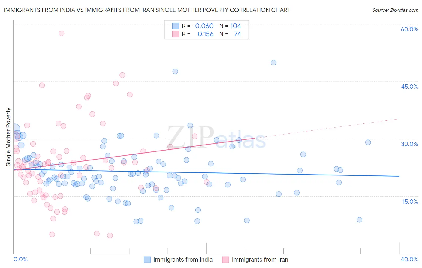 Immigrants from India vs Immigrants from Iran Single Mother Poverty
