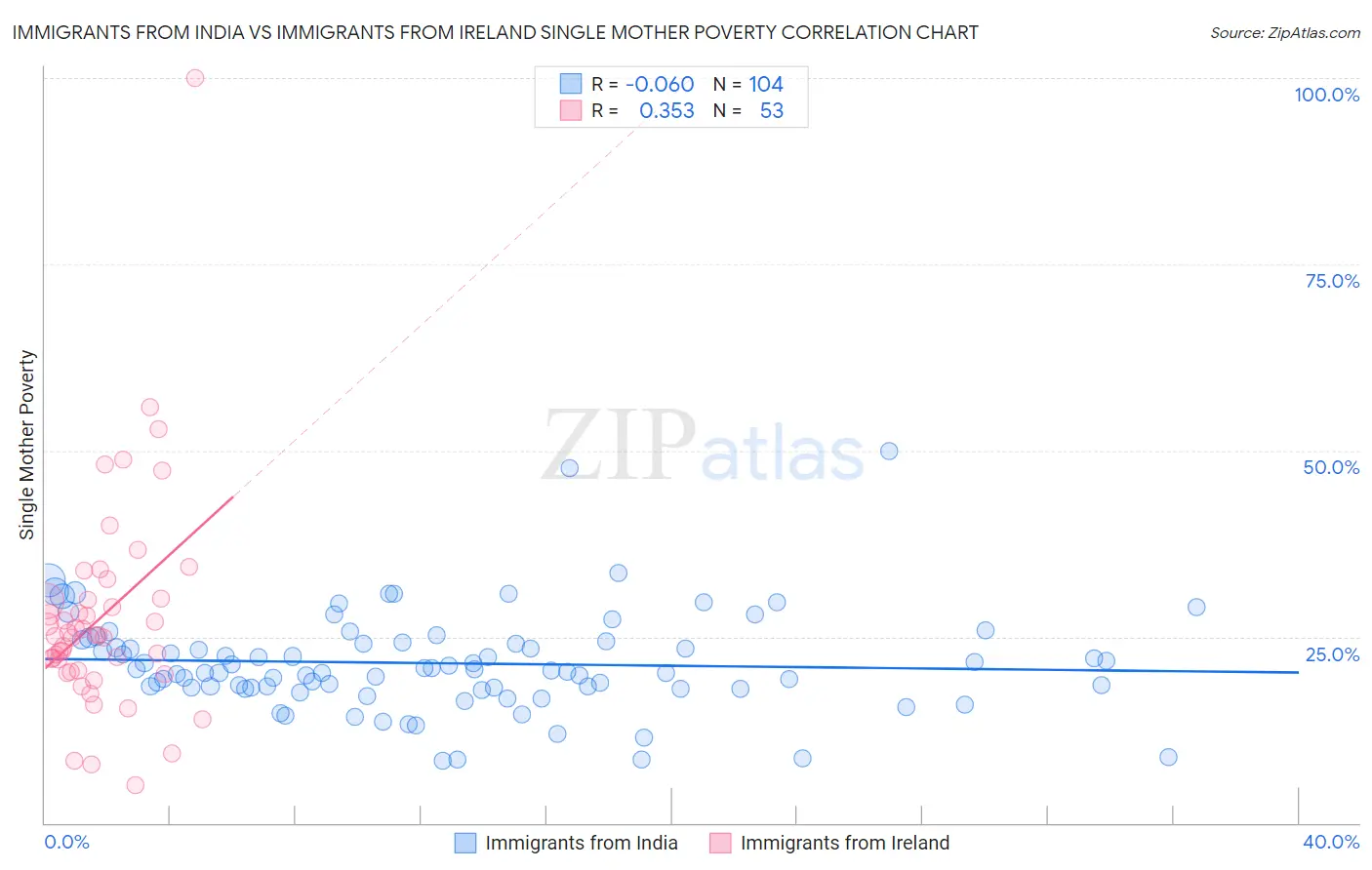 Immigrants from India vs Immigrants from Ireland Single Mother Poverty