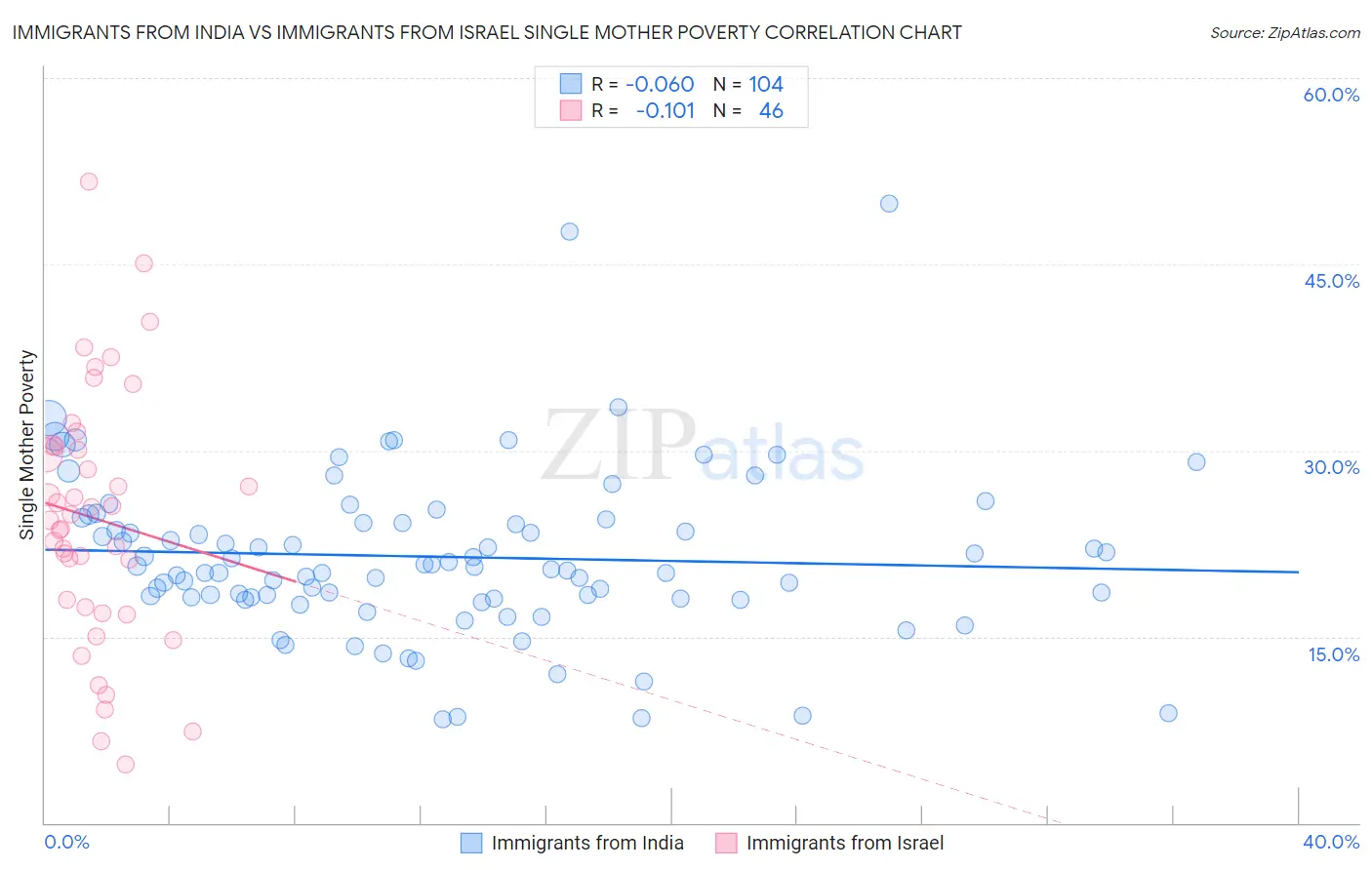 Immigrants from India vs Immigrants from Israel Single Mother Poverty