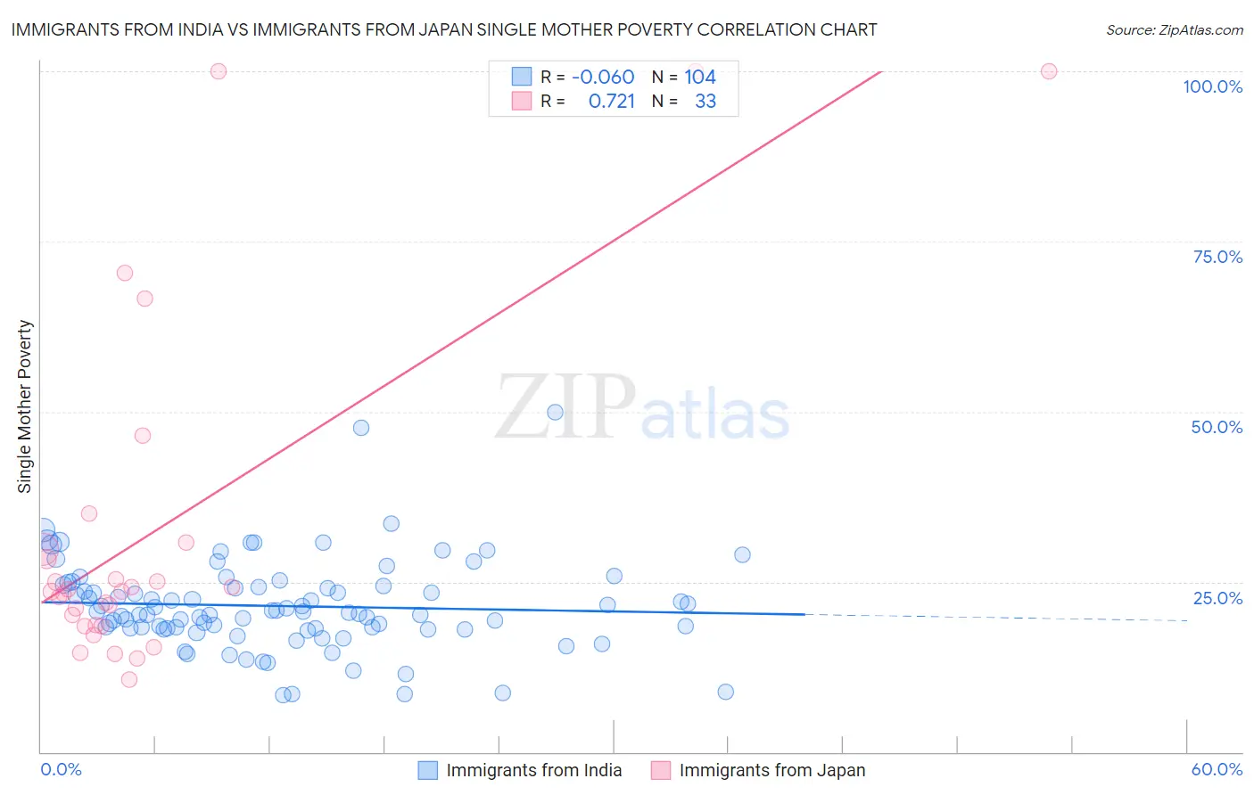 Immigrants from India vs Immigrants from Japan Single Mother Poverty