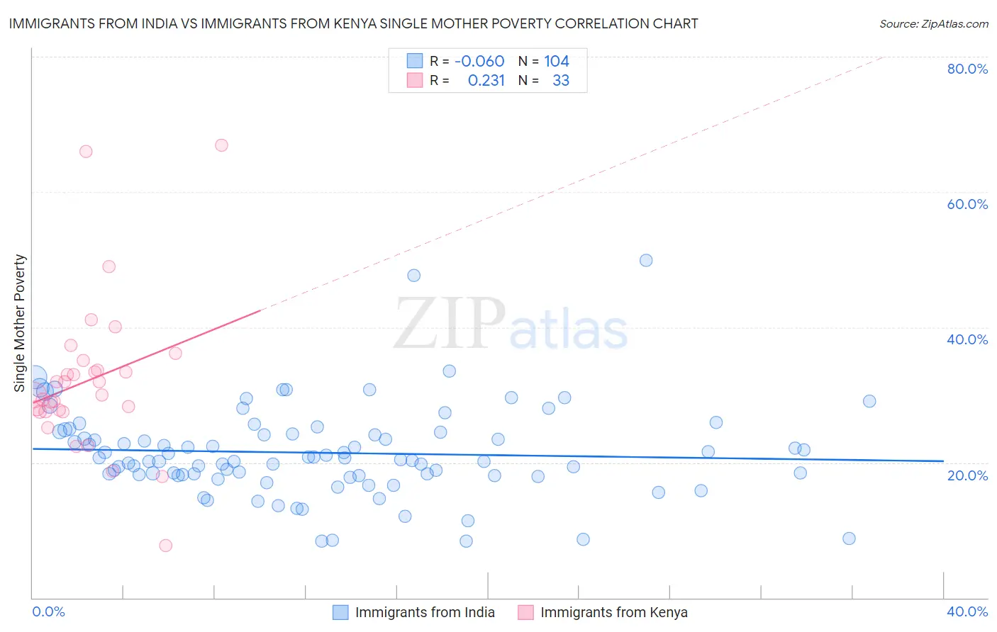 Immigrants from India vs Immigrants from Kenya Single Mother Poverty