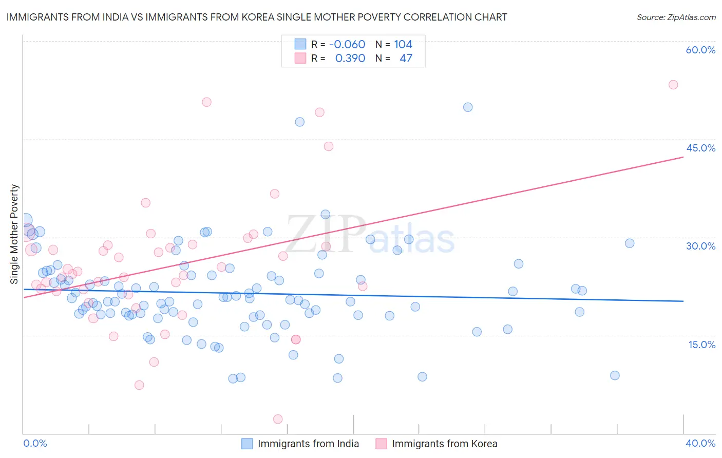 Immigrants from India vs Immigrants from Korea Single Mother Poverty