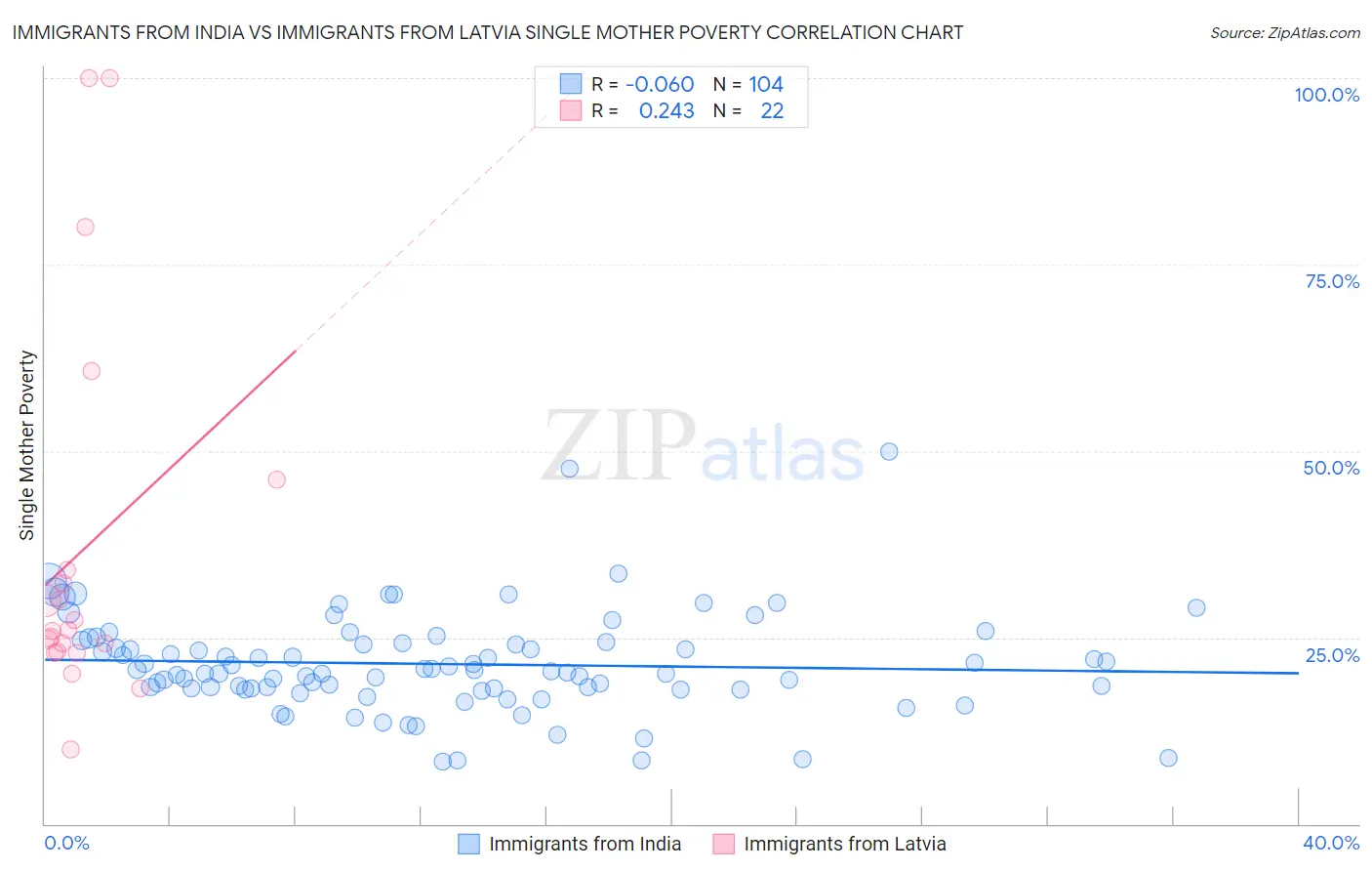 Immigrants from India vs Immigrants from Latvia Single Mother Poverty