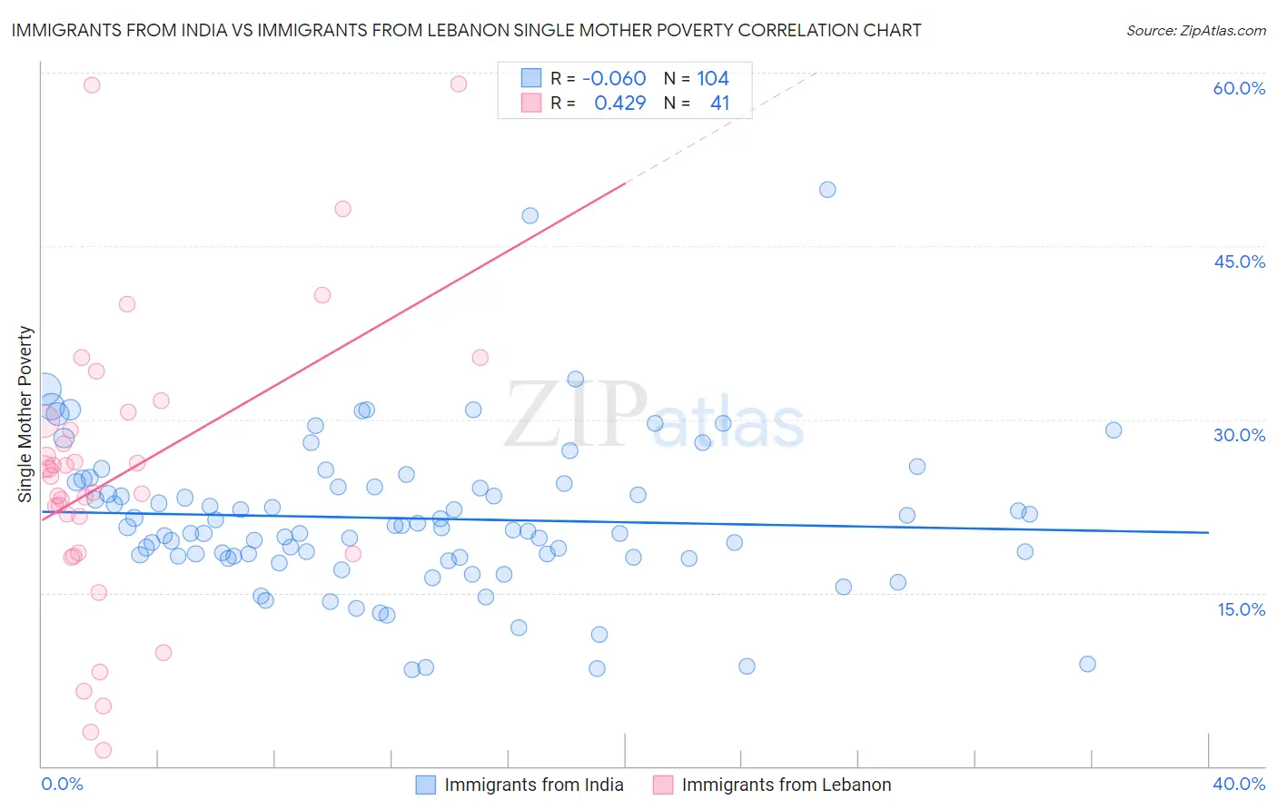 Immigrants from India vs Immigrants from Lebanon Single Mother Poverty