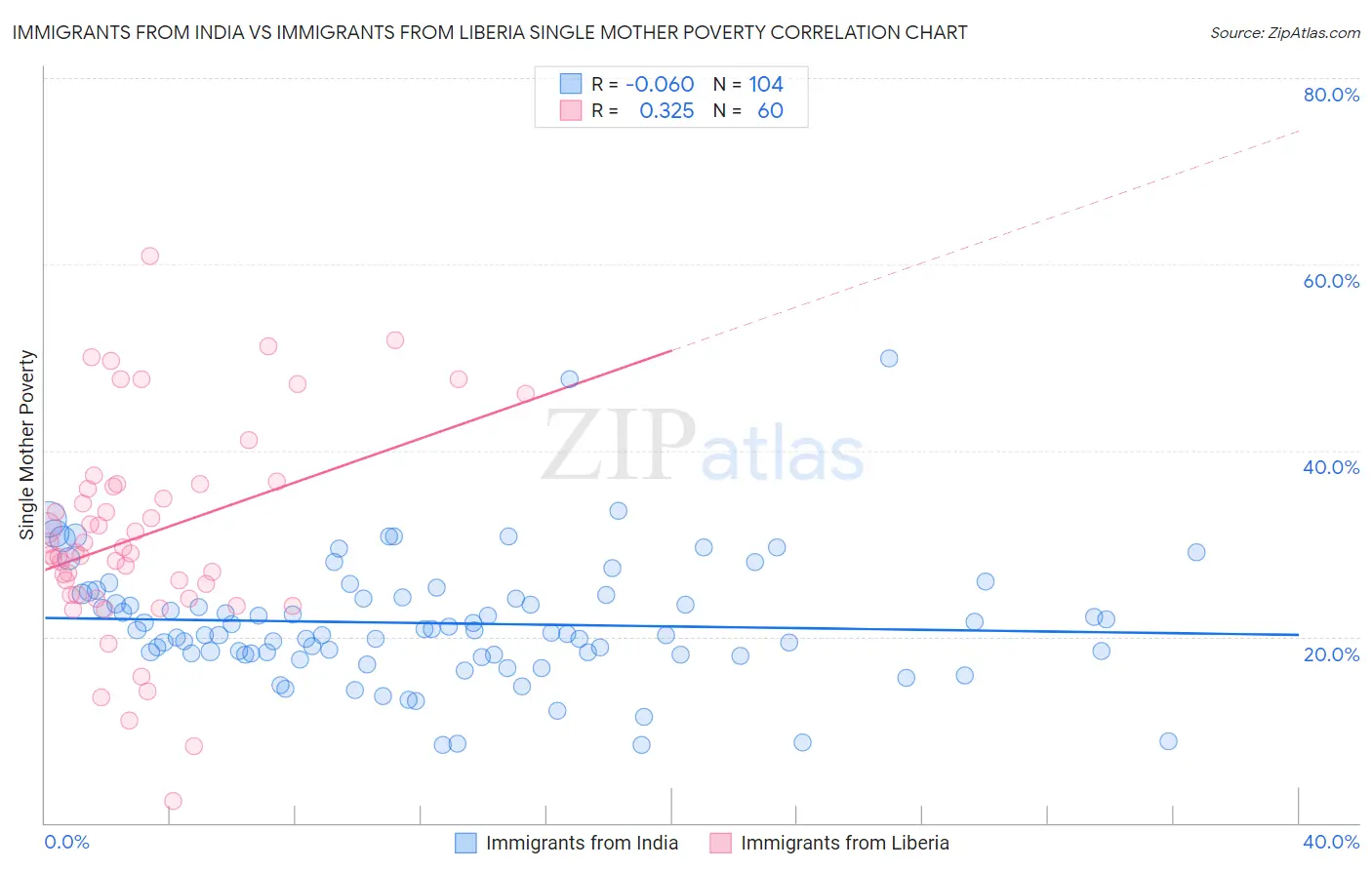 Immigrants from India vs Immigrants from Liberia Single Mother Poverty