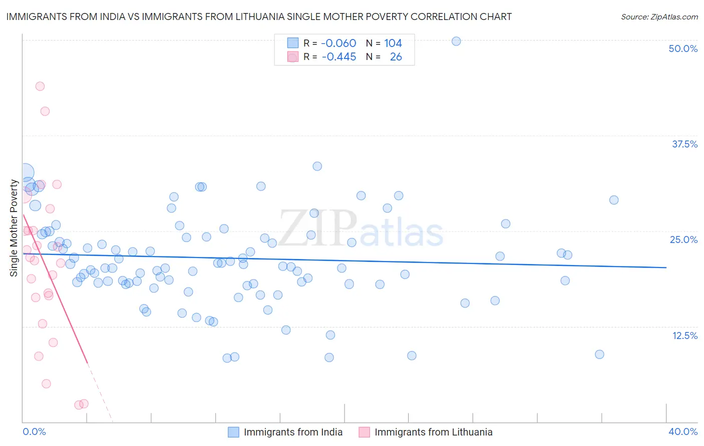 Immigrants from India vs Immigrants from Lithuania Single Mother Poverty