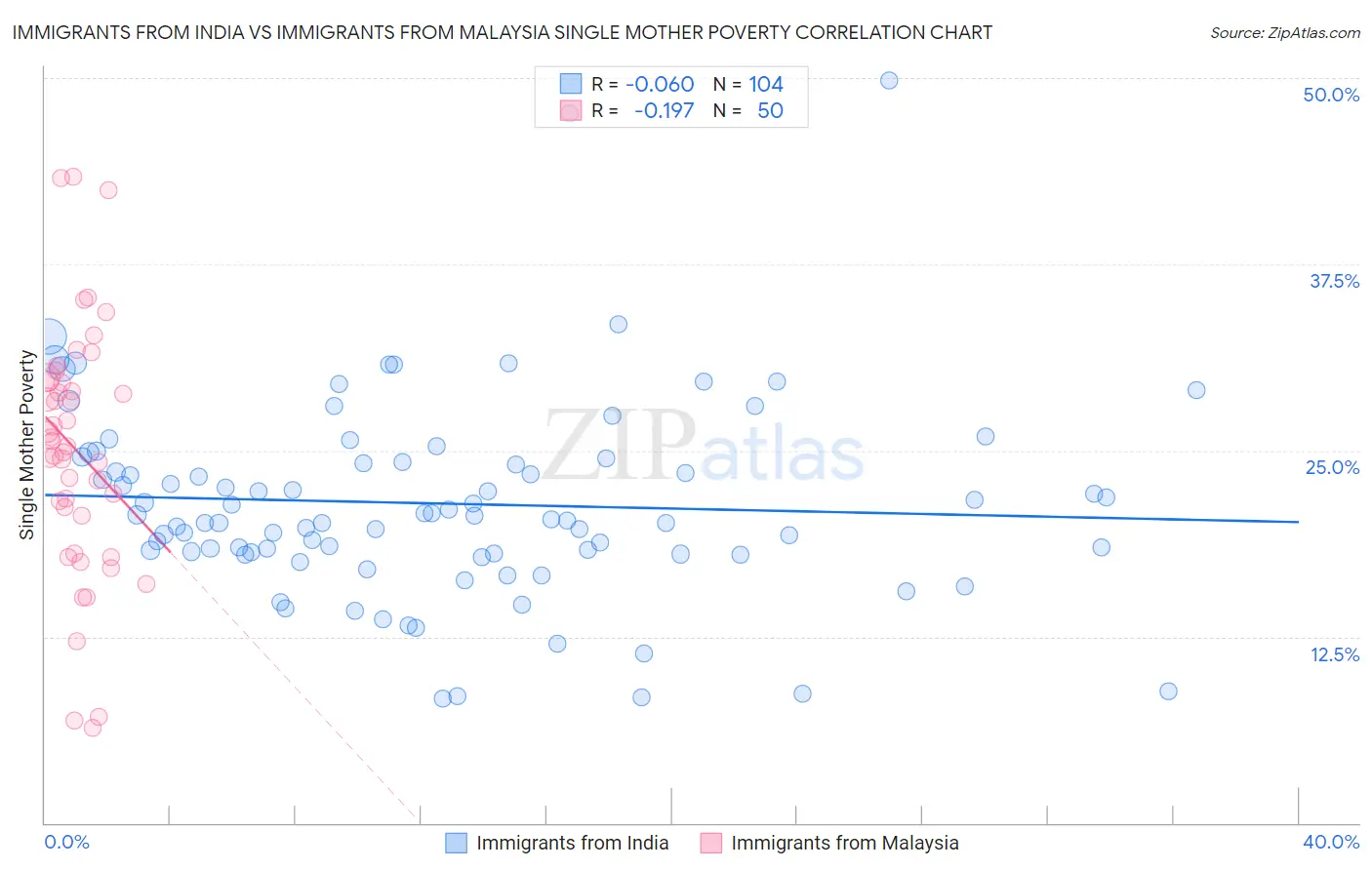 Immigrants from India vs Immigrants from Malaysia Single Mother Poverty