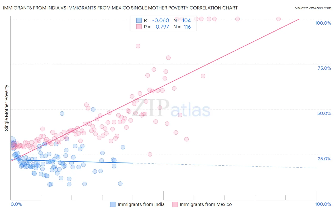 Immigrants from India vs Immigrants from Mexico Single Mother Poverty