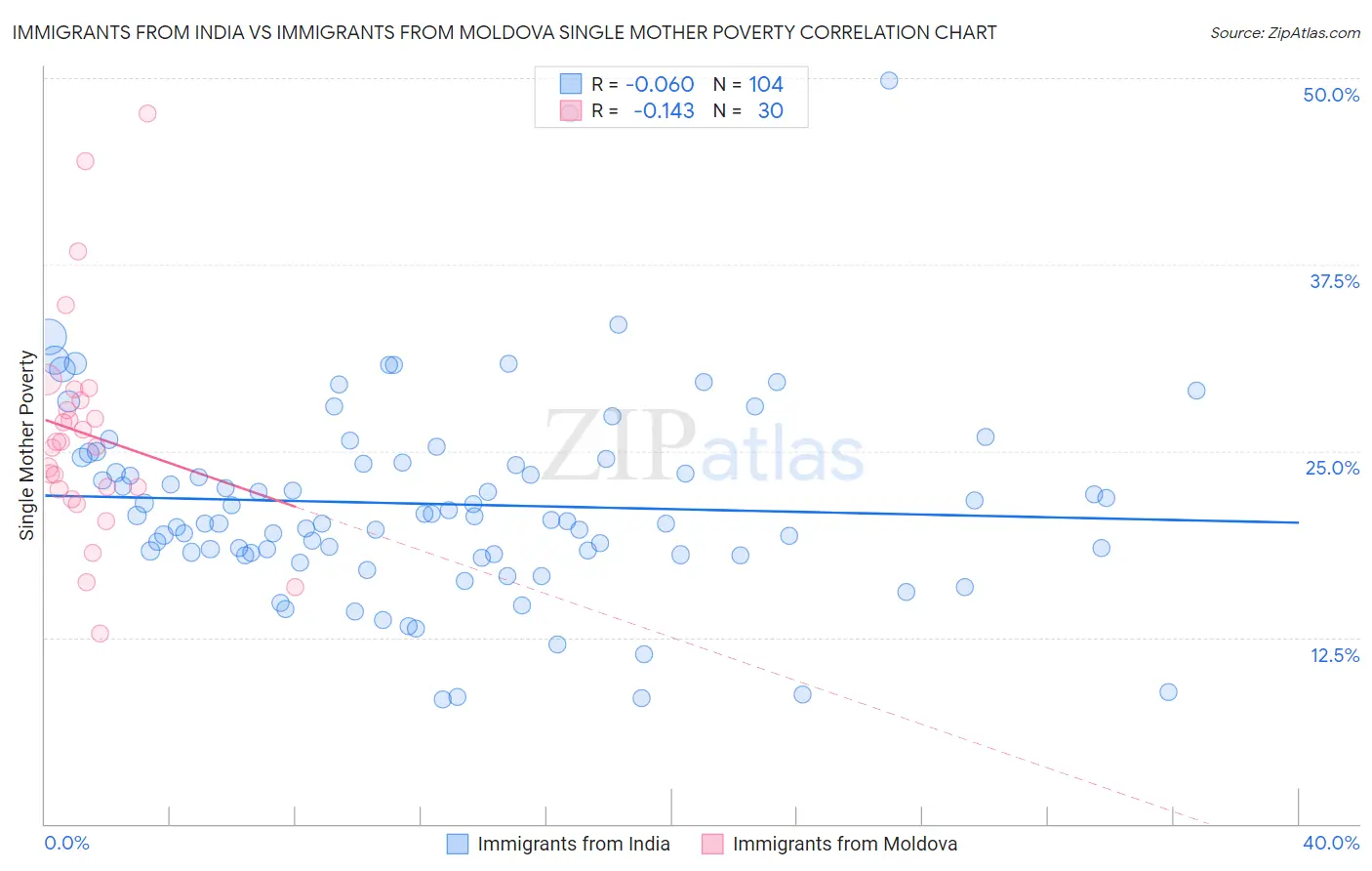 Immigrants from India vs Immigrants from Moldova Single Mother Poverty