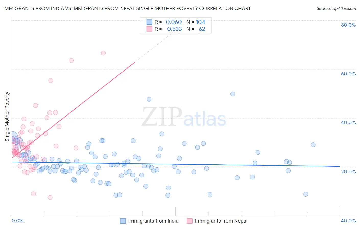 Immigrants from India vs Immigrants from Nepal Single Mother Poverty