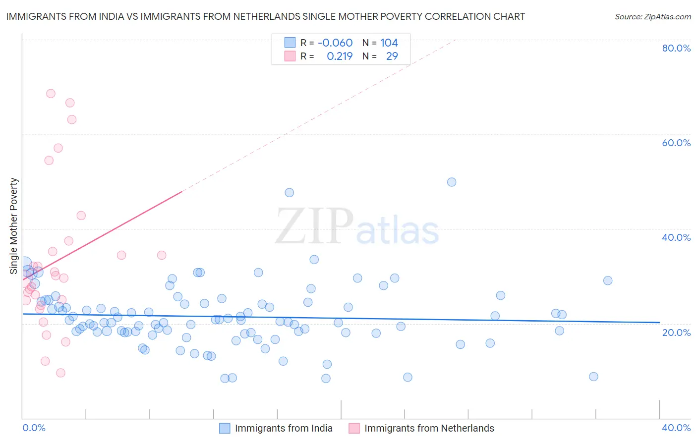 Immigrants from India vs Immigrants from Netherlands Single Mother Poverty