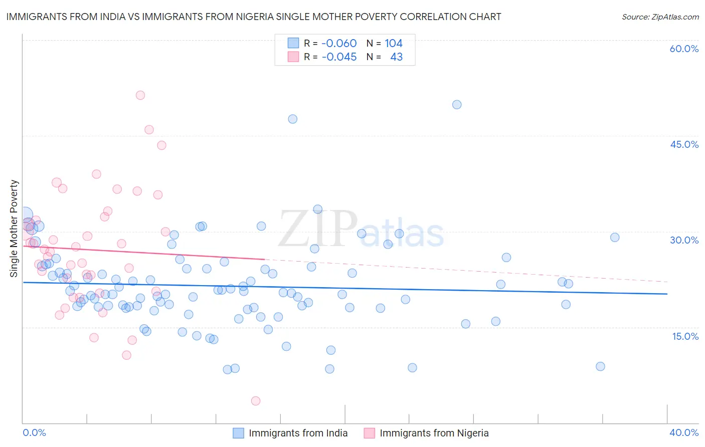 Immigrants from India vs Immigrants from Nigeria Single Mother Poverty