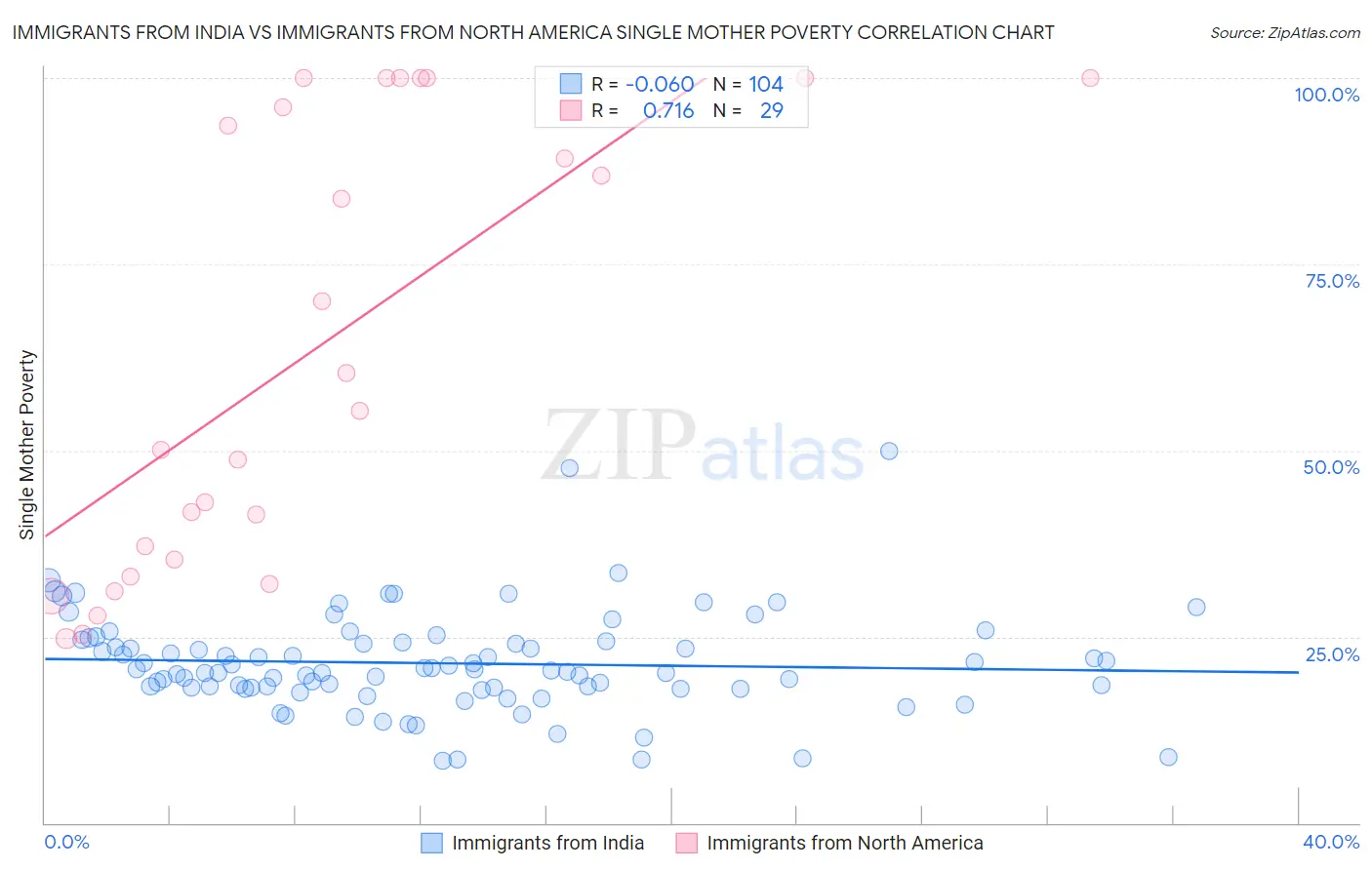 Immigrants from India vs Immigrants from North America Single Mother Poverty