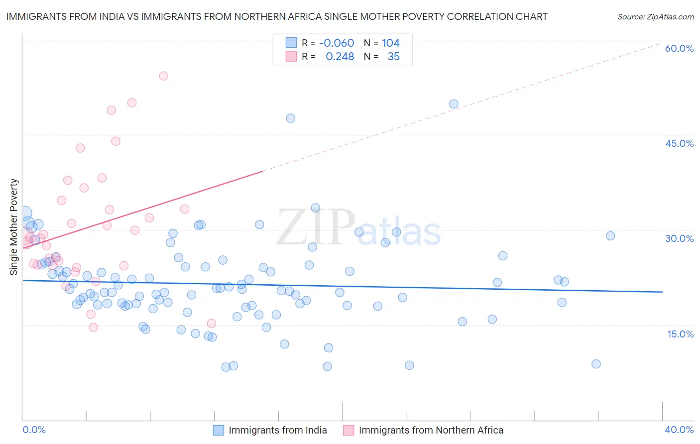 Immigrants from India vs Immigrants from Northern Africa Single Mother Poverty