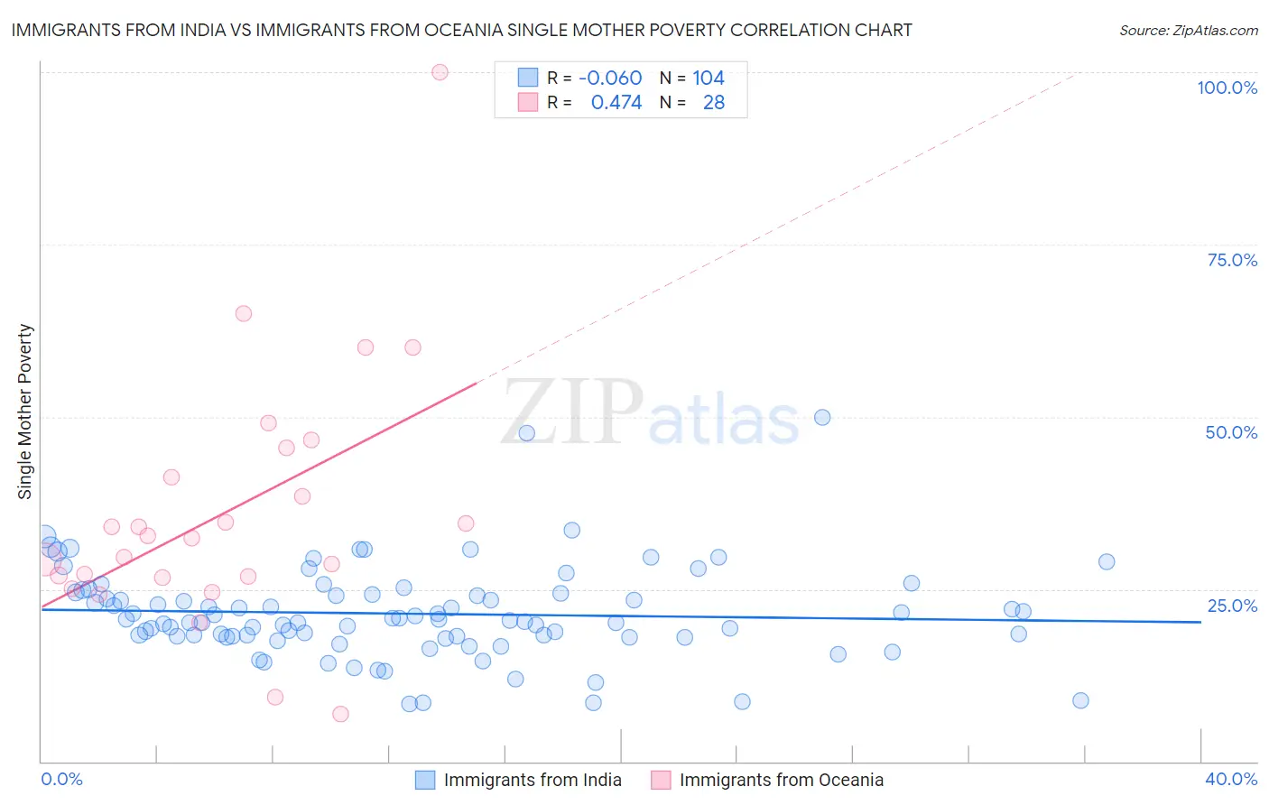 Immigrants from India vs Immigrants from Oceania Single Mother Poverty