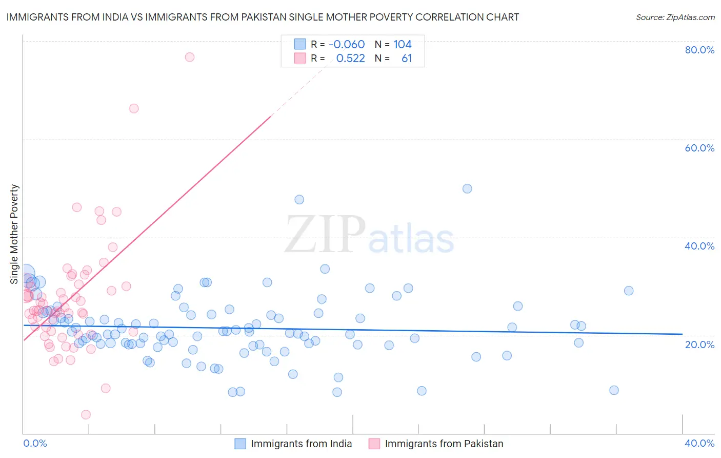 Immigrants from India vs Immigrants from Pakistan Single Mother Poverty