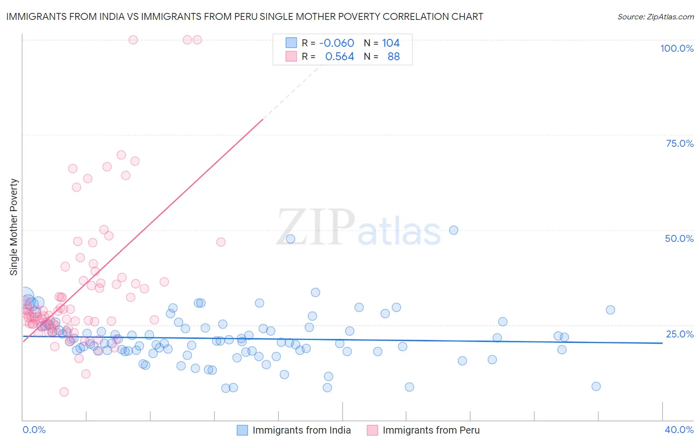 Immigrants from India vs Immigrants from Peru Single Mother Poverty