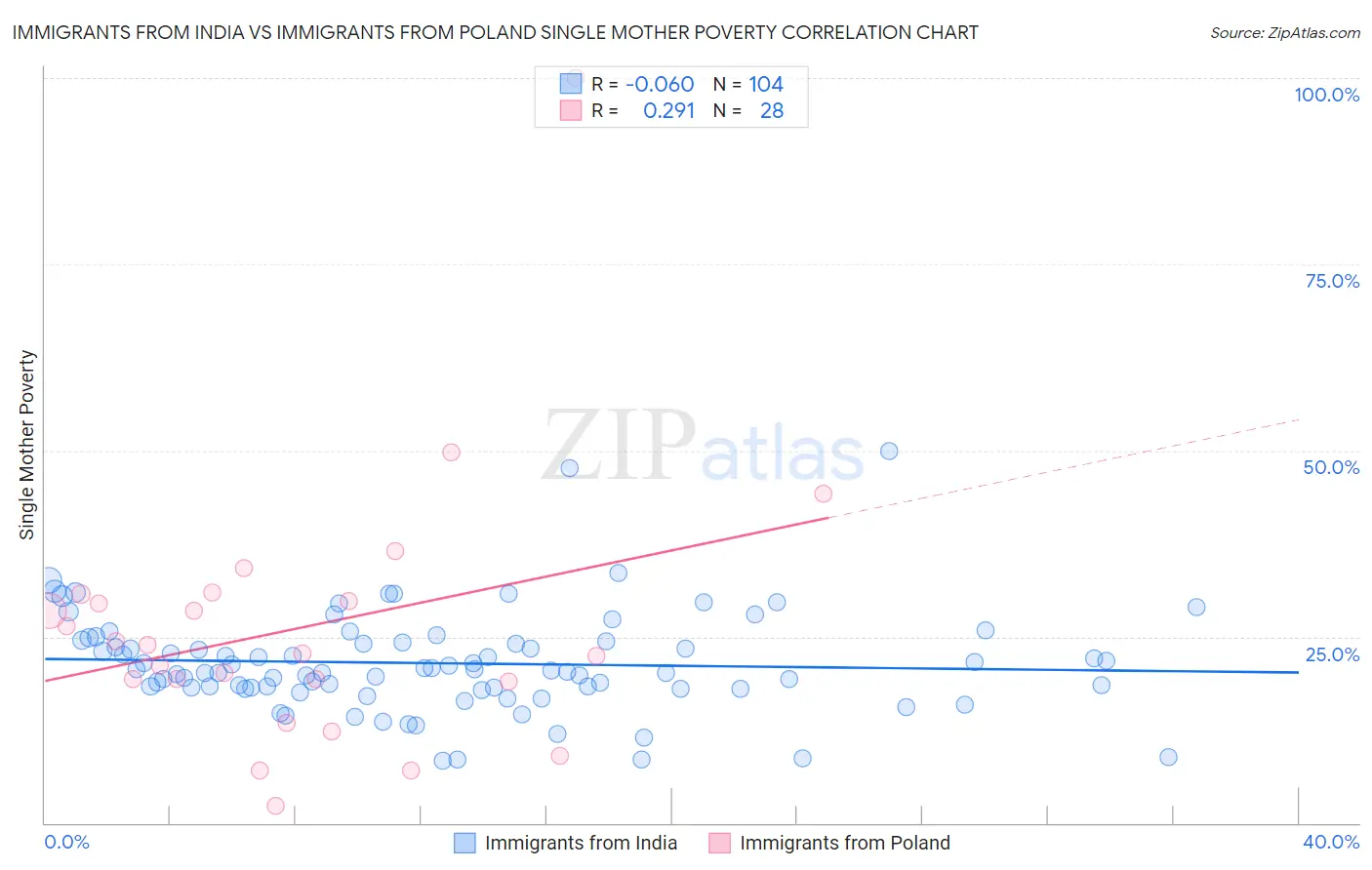 Immigrants from India vs Immigrants from Poland Single Mother Poverty
