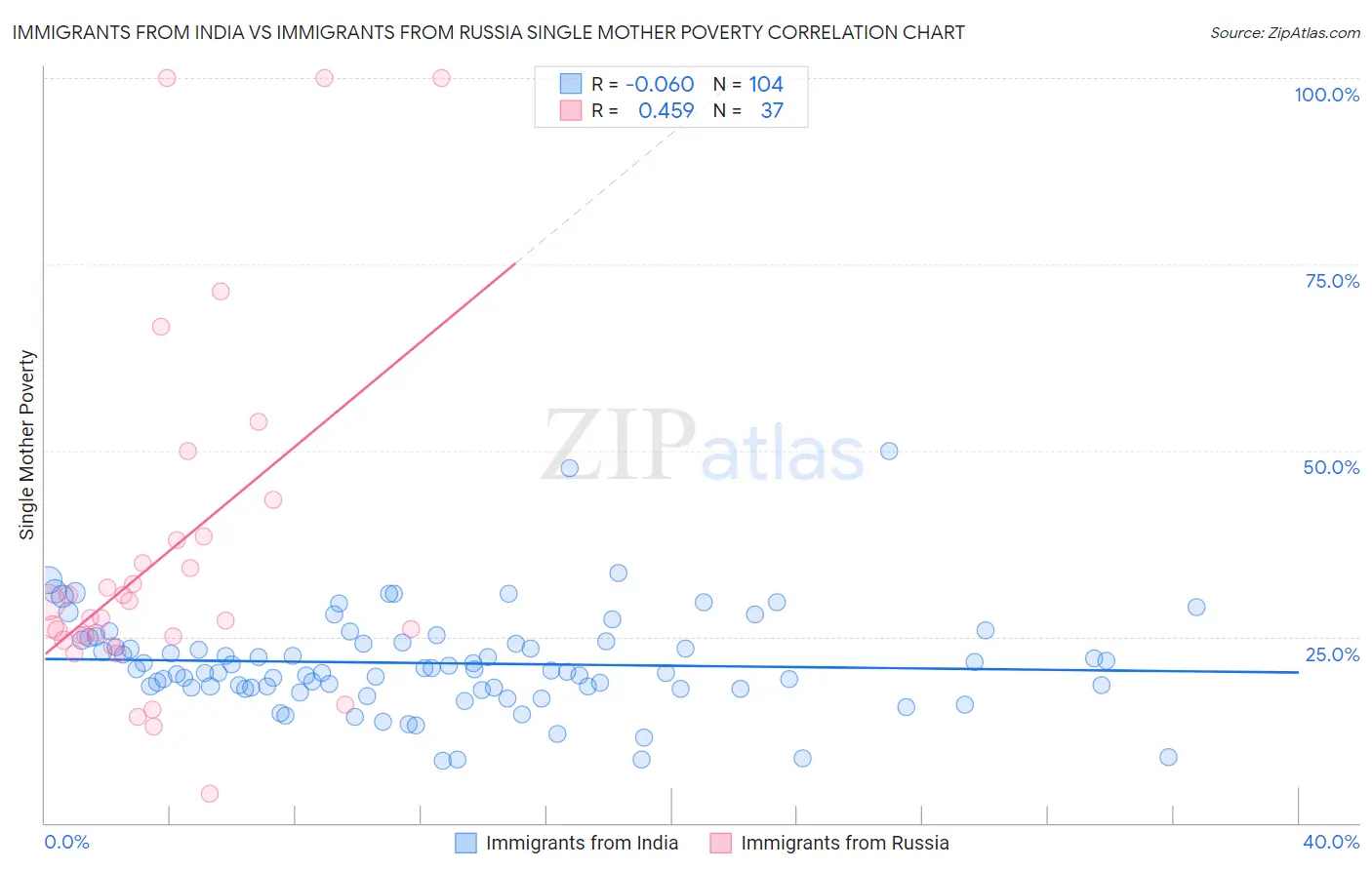 Immigrants from India vs Immigrants from Russia Single Mother Poverty