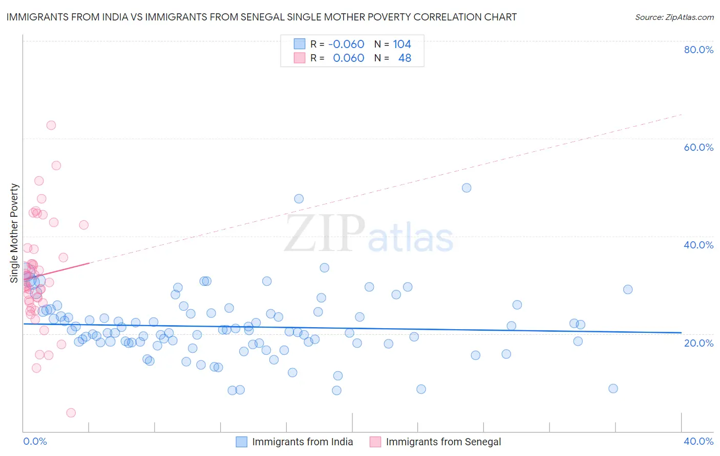 Immigrants from India vs Immigrants from Senegal Single Mother Poverty